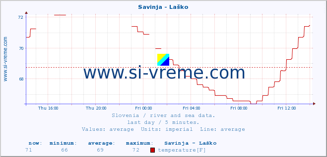  :: Savinja - Laško :: temperature | flow | height :: last day / 5 minutes.