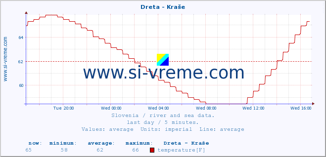  :: Dreta - Kraše :: temperature | flow | height :: last day / 5 minutes.