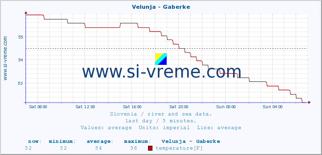  :: Velunja - Gaberke :: temperature | flow | height :: last day / 5 minutes.