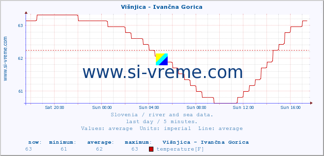  :: Višnjica - Ivančna Gorica :: temperature | flow | height :: last day / 5 minutes.