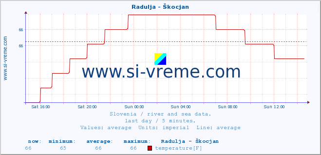  :: Radulja - Škocjan :: temperature | flow | height :: last day / 5 minutes.