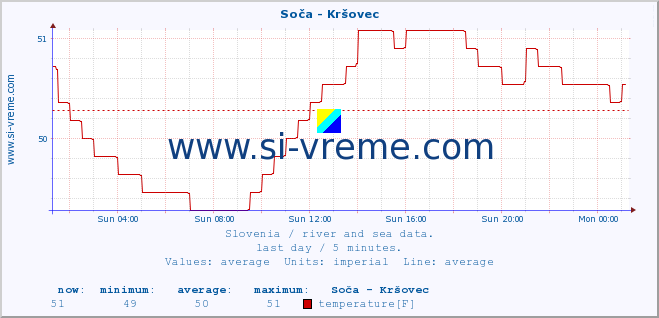  :: Soča - Kršovec :: temperature | flow | height :: last day / 5 minutes.