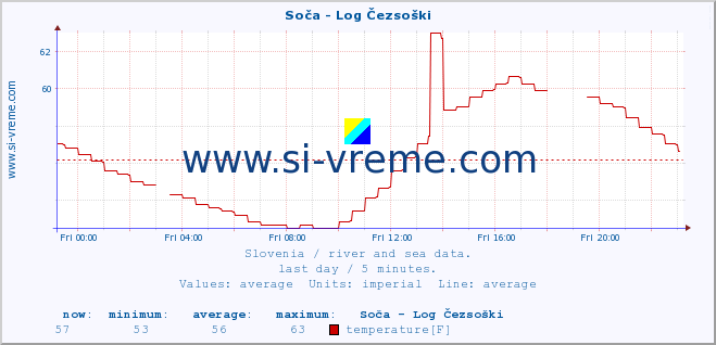  :: Soča - Log Čezsoški :: temperature | flow | height :: last day / 5 minutes.