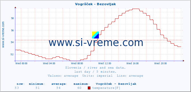  :: Vogršček - Bezovljak :: temperature | flow | height :: last day / 5 minutes.