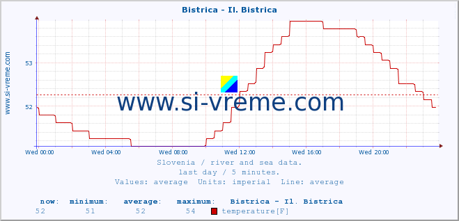  :: Bistrica - Il. Bistrica :: temperature | flow | height :: last day / 5 minutes.