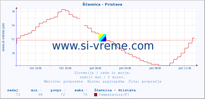 POVPREČJE :: Ščavnica - Pristava :: temperatura | pretok | višina :: zadnji dan / 5 minut.