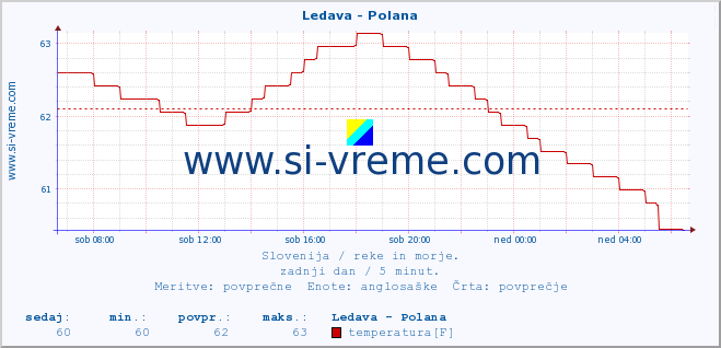 POVPREČJE :: Ledava - Polana :: temperatura | pretok | višina :: zadnji dan / 5 minut.