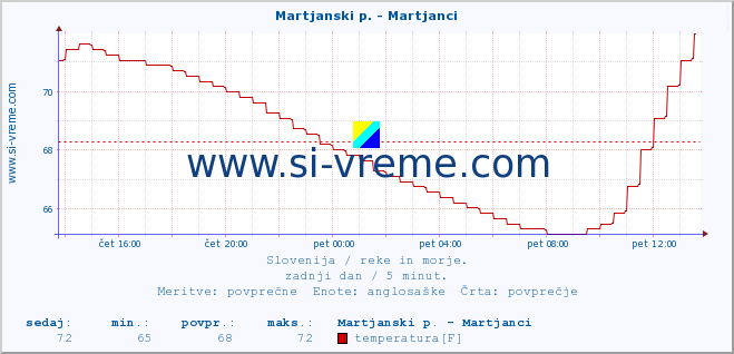 POVPREČJE :: Martjanski p. - Martjanci :: temperatura | pretok | višina :: zadnji dan / 5 minut.