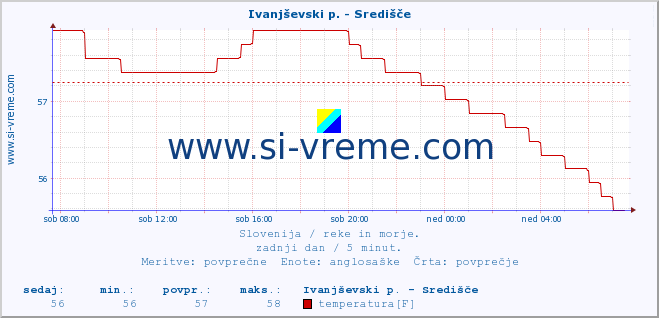 POVPREČJE :: Ivanjševski p. - Središče :: temperatura | pretok | višina :: zadnji dan / 5 minut.