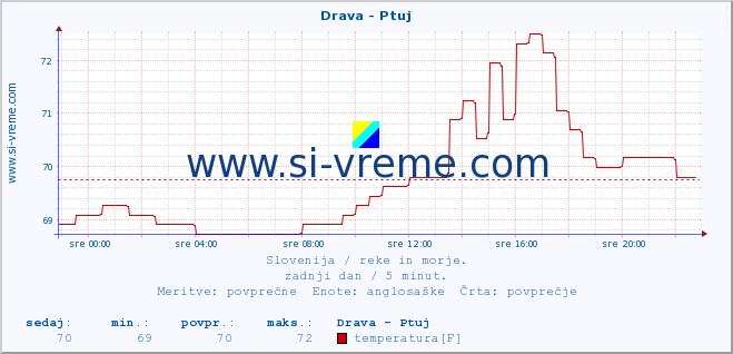 POVPREČJE :: Drava - Ptuj :: temperatura | pretok | višina :: zadnji dan / 5 minut.