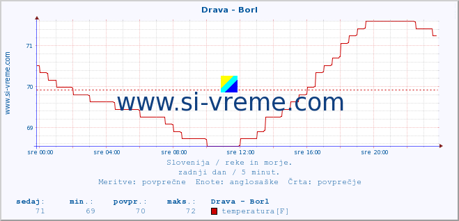 POVPREČJE :: Drava - Borl :: temperatura | pretok | višina :: zadnji dan / 5 minut.