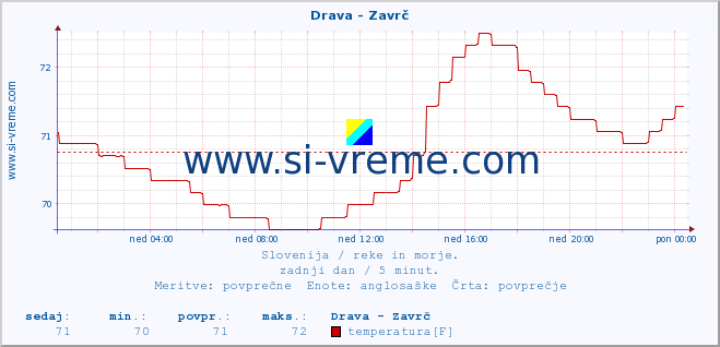 POVPREČJE :: Drava - Zavrč :: temperatura | pretok | višina :: zadnji dan / 5 minut.