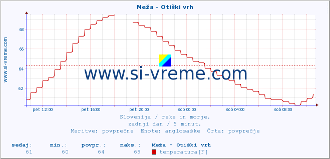 POVPREČJE :: Meža - Otiški vrh :: temperatura | pretok | višina :: zadnji dan / 5 minut.