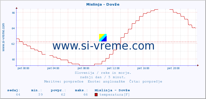 POVPREČJE :: Mislinja - Dovže :: temperatura | pretok | višina :: zadnji dan / 5 minut.