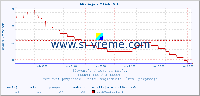 POVPREČJE :: Mislinja - Otiški Vrh :: temperatura | pretok | višina :: zadnji dan / 5 minut.