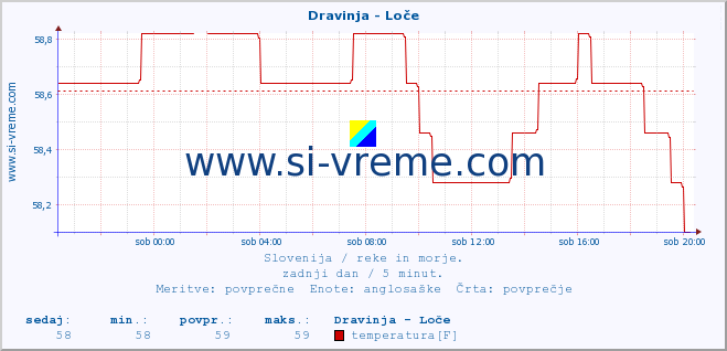 POVPREČJE :: Dravinja - Loče :: temperatura | pretok | višina :: zadnji dan / 5 minut.