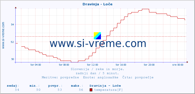 POVPREČJE :: Dravinja - Loče :: temperatura | pretok | višina :: zadnji dan / 5 minut.