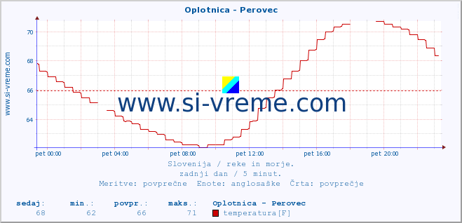 POVPREČJE :: Oplotnica - Perovec :: temperatura | pretok | višina :: zadnji dan / 5 minut.