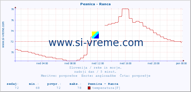 POVPREČJE :: Pesnica - Ranca :: temperatura | pretok | višina :: zadnji dan / 5 minut.