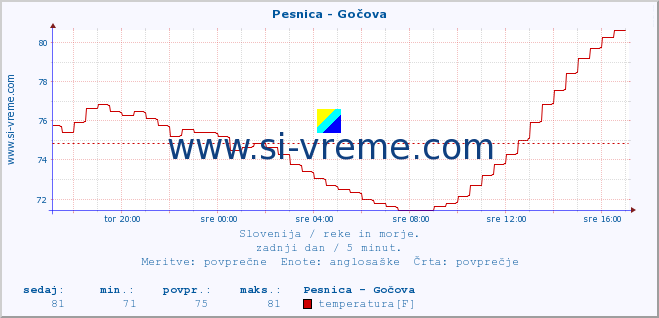 POVPREČJE :: Pesnica - Gočova :: temperatura | pretok | višina :: zadnji dan / 5 minut.