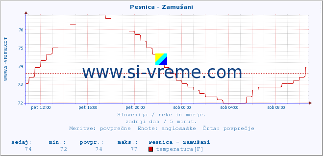 POVPREČJE :: Pesnica - Zamušani :: temperatura | pretok | višina :: zadnji dan / 5 minut.