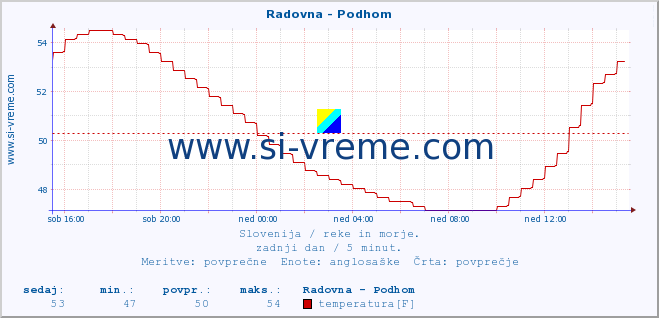 POVPREČJE :: Radovna - Podhom :: temperatura | pretok | višina :: zadnji dan / 5 minut.