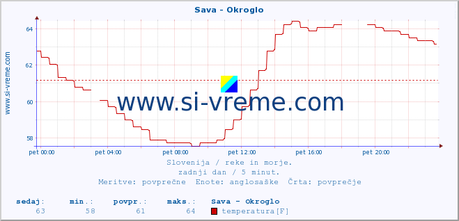 POVPREČJE :: Sava - Okroglo :: temperatura | pretok | višina :: zadnji dan / 5 minut.