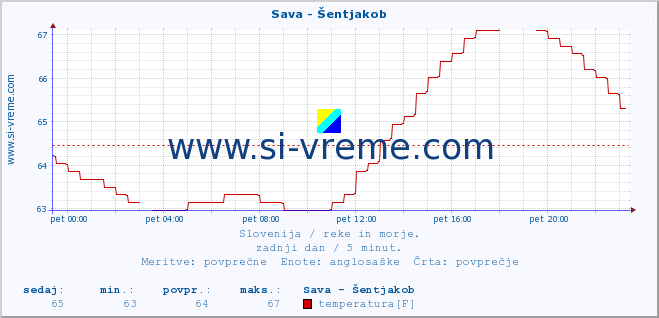 POVPREČJE :: Sava - Šentjakob :: temperatura | pretok | višina :: zadnji dan / 5 minut.