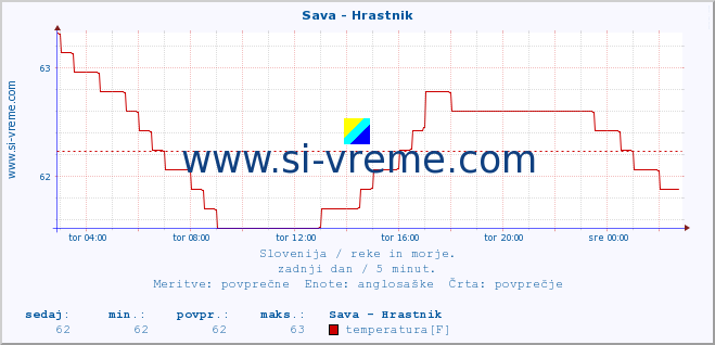 POVPREČJE :: Sava - Hrastnik :: temperatura | pretok | višina :: zadnji dan / 5 minut.