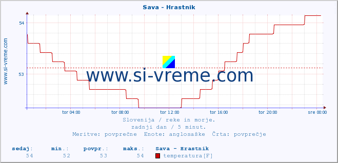 POVPREČJE :: Sava - Hrastnik :: temperatura | pretok | višina :: zadnji dan / 5 minut.