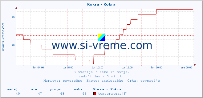 POVPREČJE :: Kokra - Kokra :: temperatura | pretok | višina :: zadnji dan / 5 minut.