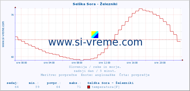 POVPREČJE :: Selška Sora - Železniki :: temperatura | pretok | višina :: zadnji dan / 5 minut.