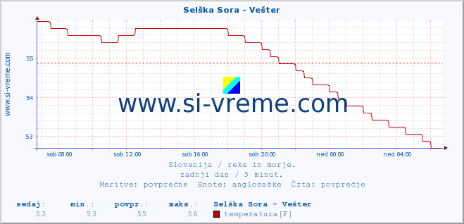 POVPREČJE :: Selška Sora - Vešter :: temperatura | pretok | višina :: zadnji dan / 5 minut.