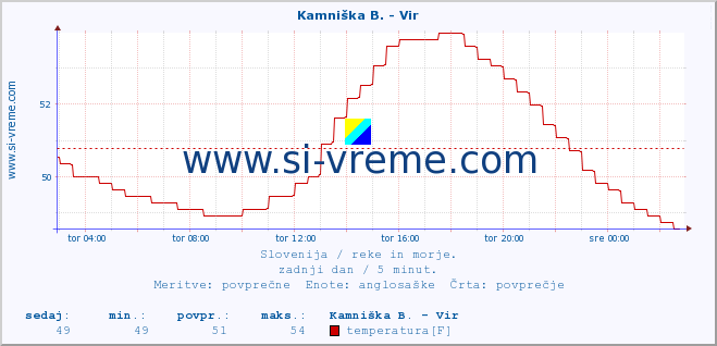 POVPREČJE :: Kamniška B. - Vir :: temperatura | pretok | višina :: zadnji dan / 5 minut.