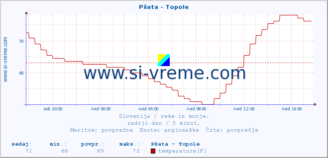 POVPREČJE :: Pšata - Topole :: temperatura | pretok | višina :: zadnji dan / 5 minut.