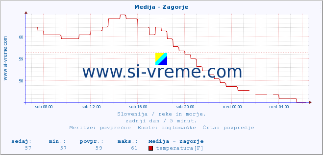 POVPREČJE :: Medija - Zagorje :: temperatura | pretok | višina :: zadnji dan / 5 minut.