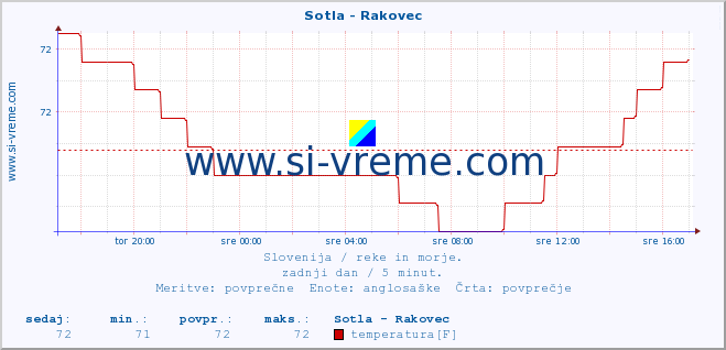 POVPREČJE :: Sotla - Rakovec :: temperatura | pretok | višina :: zadnji dan / 5 minut.