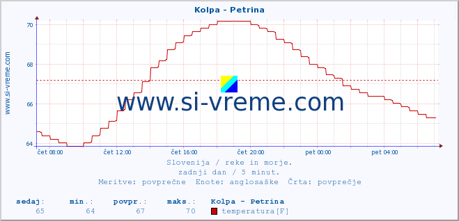 POVPREČJE :: Kolpa - Petrina :: temperatura | pretok | višina :: zadnji dan / 5 minut.