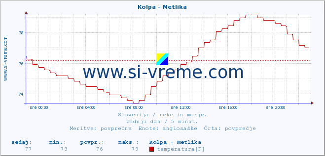 POVPREČJE :: Kolpa - Metlika :: temperatura | pretok | višina :: zadnji dan / 5 minut.