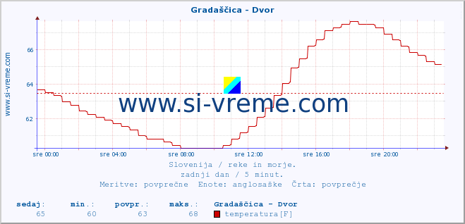 POVPREČJE :: Gradaščica - Dvor :: temperatura | pretok | višina :: zadnji dan / 5 minut.