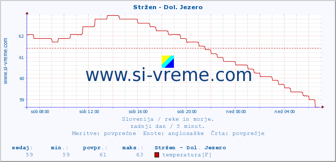 POVPREČJE :: Stržen - Dol. Jezero :: temperatura | pretok | višina :: zadnji dan / 5 minut.