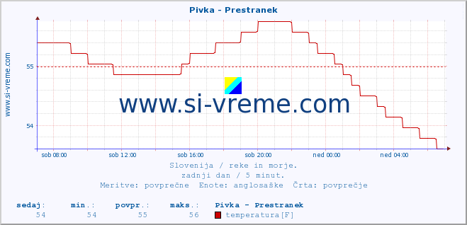 POVPREČJE :: Pivka - Prestranek :: temperatura | pretok | višina :: zadnji dan / 5 minut.