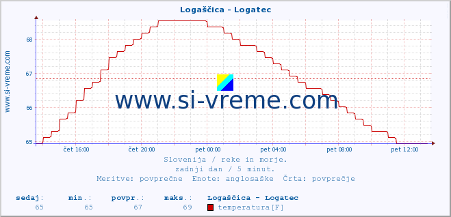 POVPREČJE :: Logaščica - Logatec :: temperatura | pretok | višina :: zadnji dan / 5 minut.