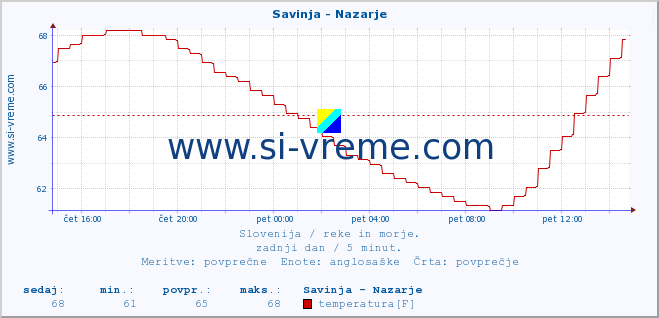 POVPREČJE :: Savinja - Nazarje :: temperatura | pretok | višina :: zadnji dan / 5 minut.