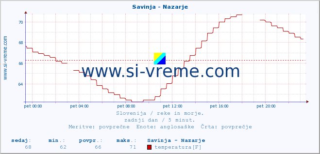 POVPREČJE :: Savinja - Nazarje :: temperatura | pretok | višina :: zadnji dan / 5 minut.