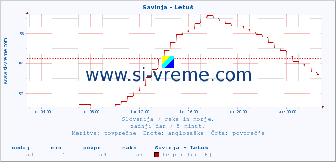 POVPREČJE :: Savinja - Letuš :: temperatura | pretok | višina :: zadnji dan / 5 minut.