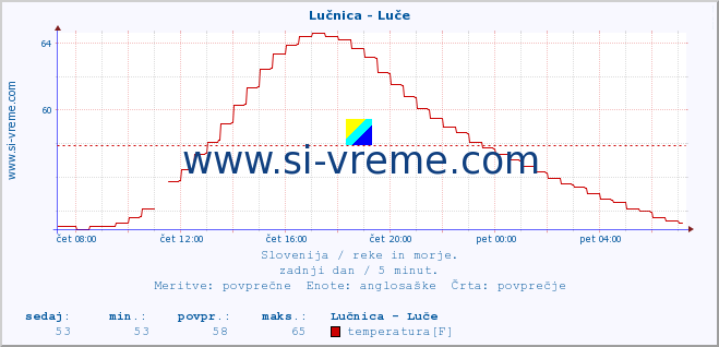 POVPREČJE :: Lučnica - Luče :: temperatura | pretok | višina :: zadnji dan / 5 minut.