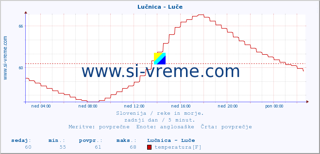 POVPREČJE :: Lučnica - Luče :: temperatura | pretok | višina :: zadnji dan / 5 minut.