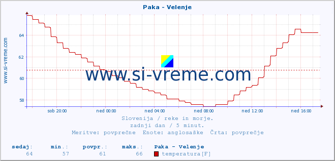 POVPREČJE :: Paka - Velenje :: temperatura | pretok | višina :: zadnji dan / 5 minut.