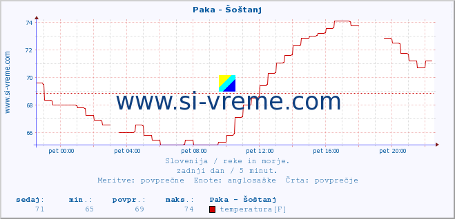 POVPREČJE :: Paka - Šoštanj :: temperatura | pretok | višina :: zadnji dan / 5 minut.